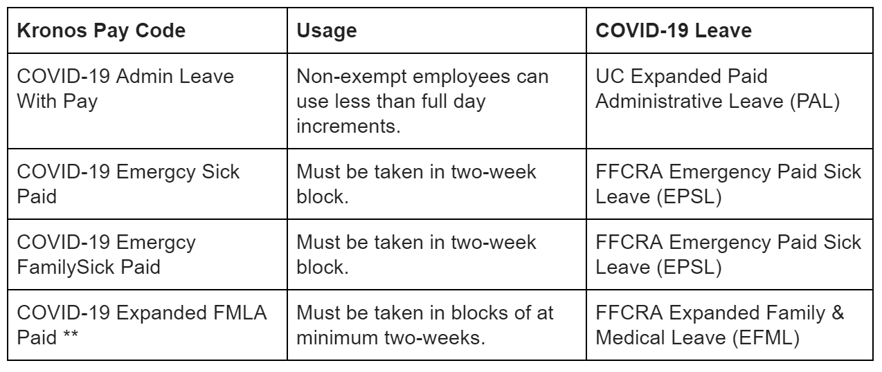 FFCRA COVID-19 pay code table